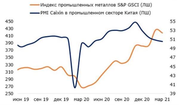 Динамика цен на цв. металлы и PMI промсектора Китая
