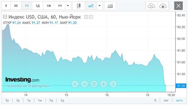 Индекс доллара Индекс доллара