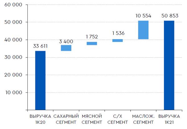 Изменение выручки РусАгро в 1К21 по сравнению с 1К20 Изменение выручки РусАгро в 1К21 по сравнению с 1К20
