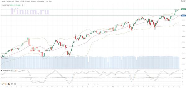 Индекс S&P 500 Индекс S&P 500