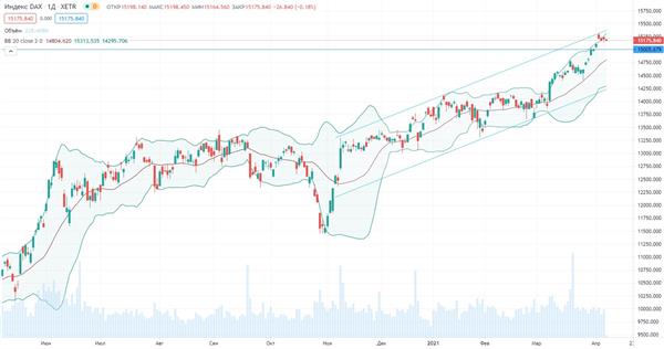 Индекс DAX Индекс DAX