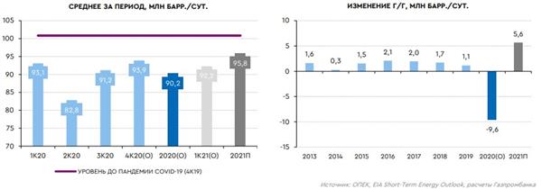 Потребление нефти в мире
