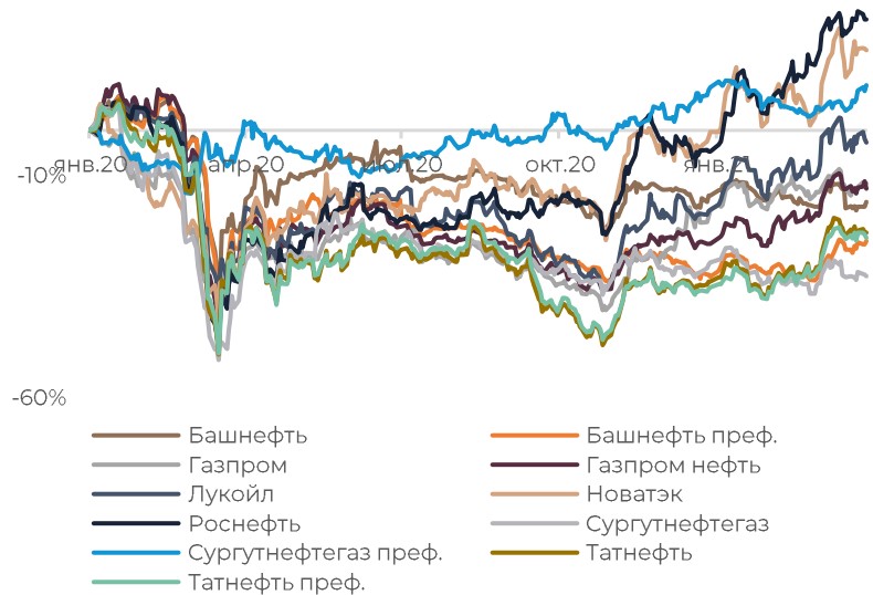 Динамика акций нефтегазового сектора РФ Динамика акций нефтегазового сектора РФ