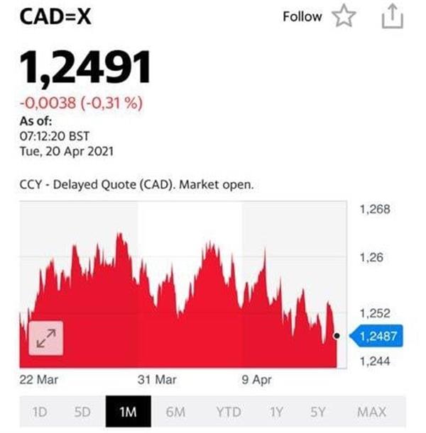 USD/CAD