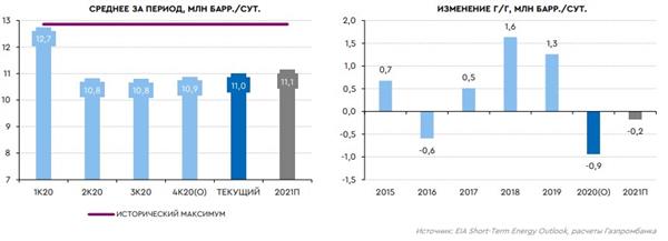 Добыча нефти в США