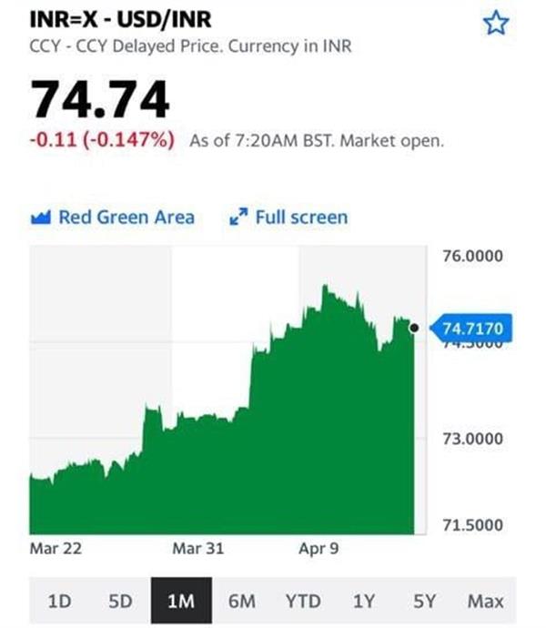 USD/INR