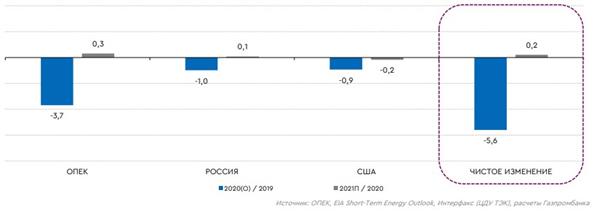 Изменение добычи нефти крупнейшими игроками, г/г, млн барр./сут