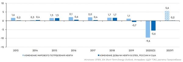 Изменение баланса мирового рынка нефти, г/г, млн. барр/сут