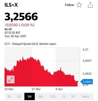 USD/ILS