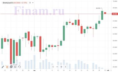 Нефть Brent Нефть Brent