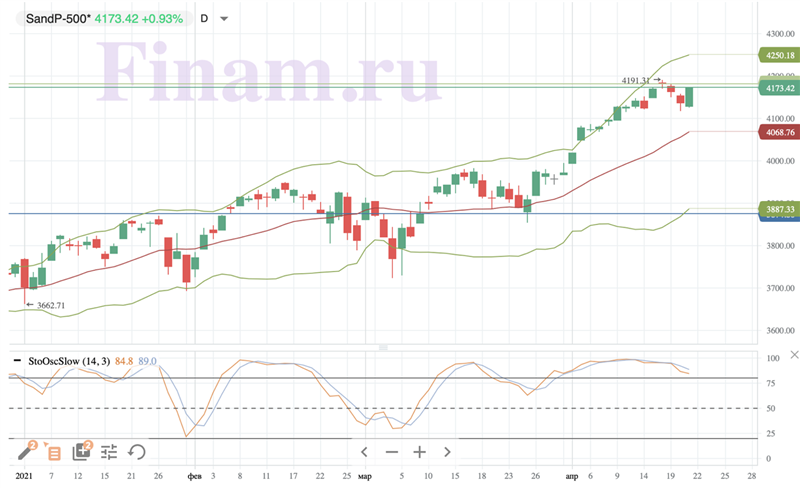 S&P 500 S&P 500