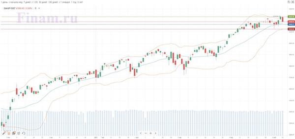 S&P 500 S&P 500