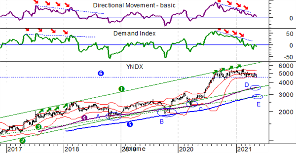 Яндекс, еженедельный график, логарифмическая шкала, Directional Movement(14), Demand Index)