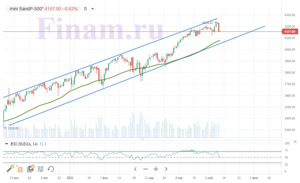 S&P 500