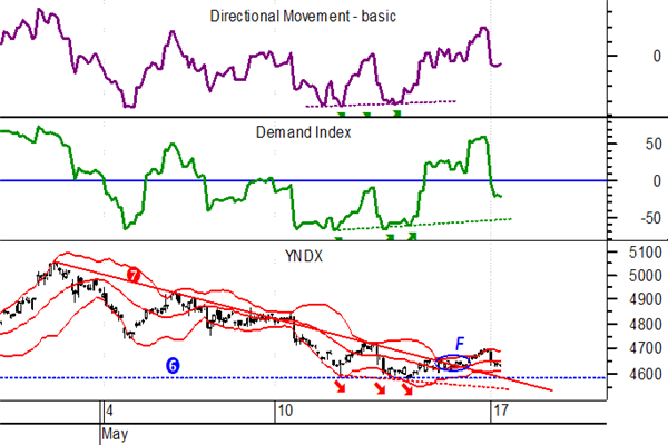 Яндекс, часовой график, Demand index, Directional Movement