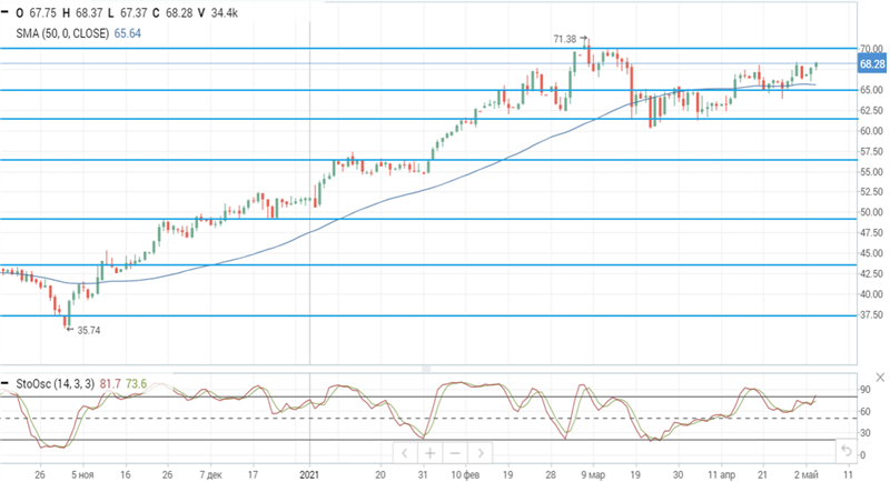 Нефть Brent Нефть Brent