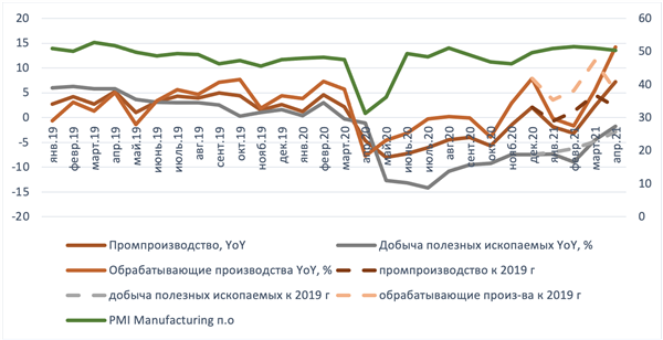 Динамика промпроизводства по секторам