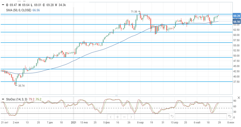 Нефть Brent Нефть Brent