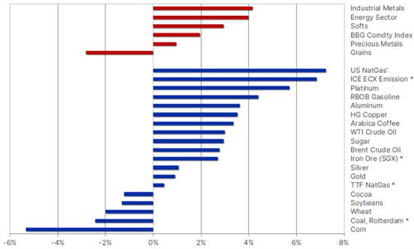 Commodity Performance 
