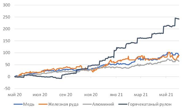 Индекс глобальной промышленности против цен на сырье
