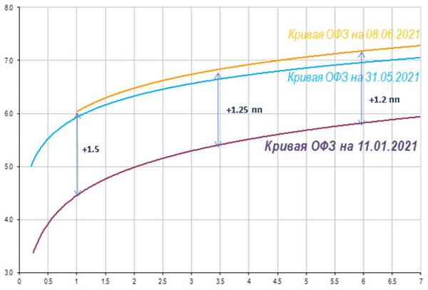 Кривая ОФЗ