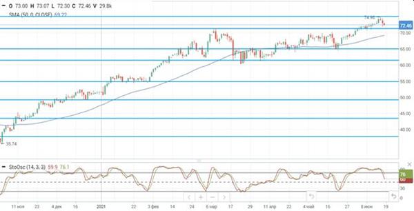 Нефть Brent Нефть Brent