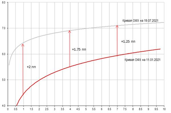 Динамика кривой ОФЗ в январе-июле 2021