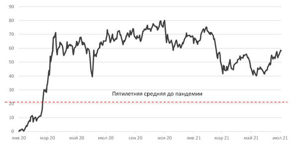 Спред в% между акциями роста и недооцененными акциями Спред в% между акциями роста и недооцененными акциями