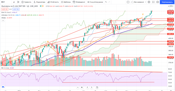 фьючерс S&P500