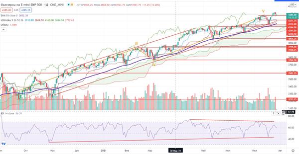 S&P 500 S&P 500
