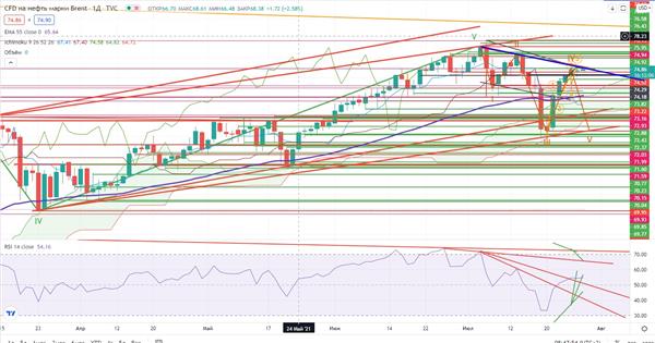нефть Brent нефть Brent
