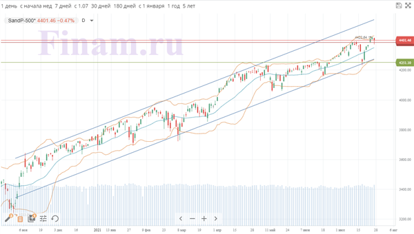 S&P 500 S&P 500