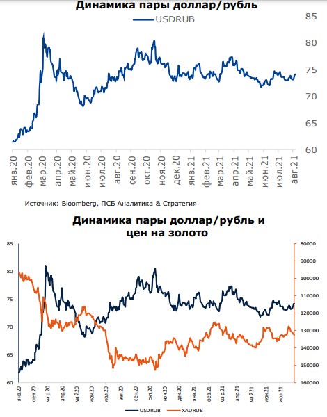 Доллар/рубль Доллар/рубль