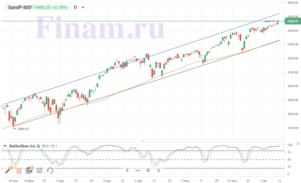 S&P 500