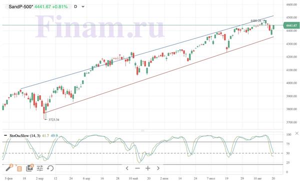 S&P 500 S&P 500