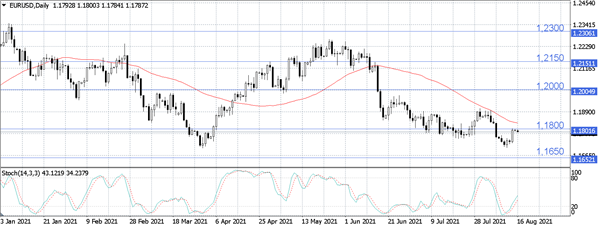 EUR/USD