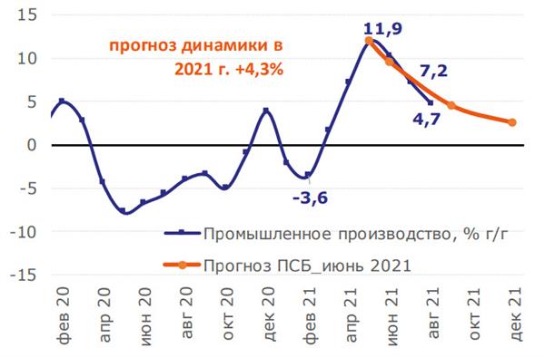Промышленное производство Промышленное производство