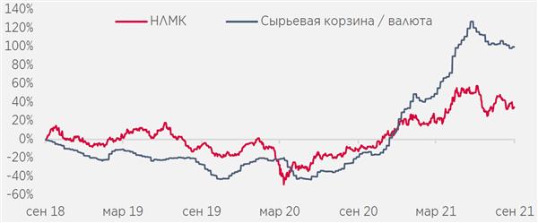 НЛМК отстает от корзины цен на сталь/сырье НЛМК отстает от корзины цен на сталь/сырье
