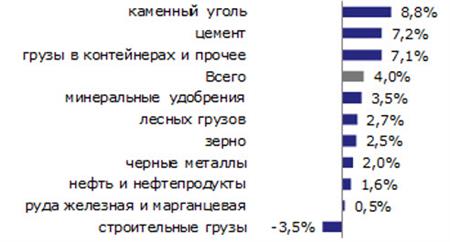 Динамика погрузки по видам грузов январь-август 2021 года Динамика погрузки по видам грузов январь-август 2021 года