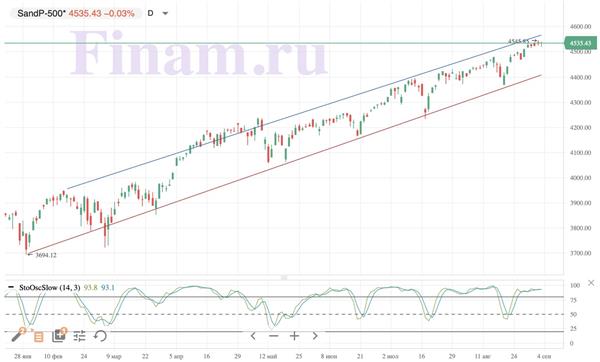 Индекс S&P 500 Индекс S&P 500