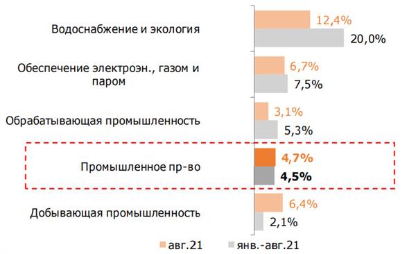 Промышленный выпуск по основным отраслям Промышленный выпуск по основным отраслям
