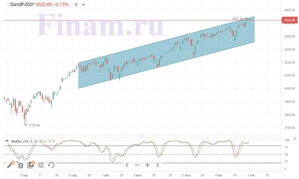 Индекс S&P 500 Индекс S&P 500