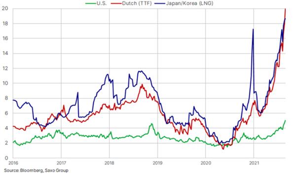 Global Gas Price