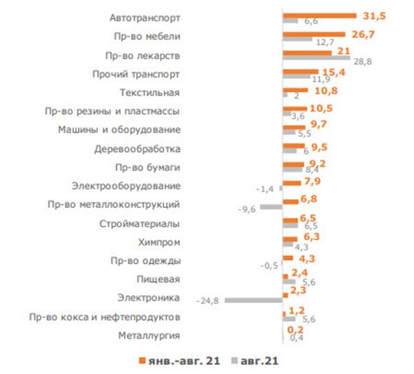 Динамика обрабатывающих отраслей Динамика обрабатывающих отраслей
