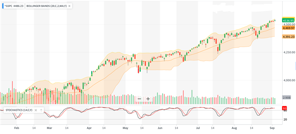S&P 500