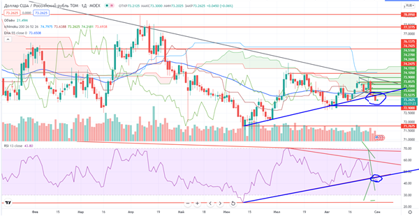 USD/RUB USD/RUB
