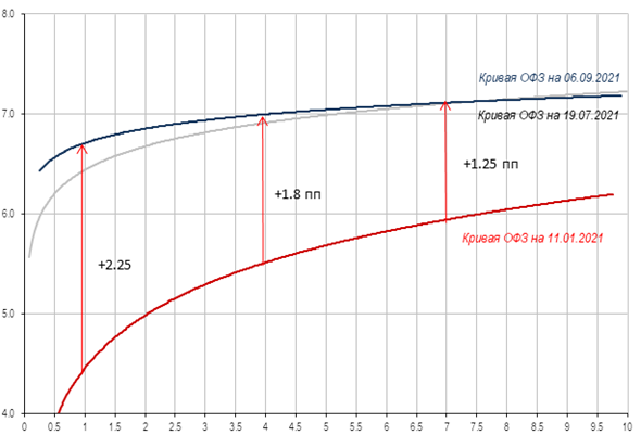 Динамика кривой ОФЗ в 2021 году
