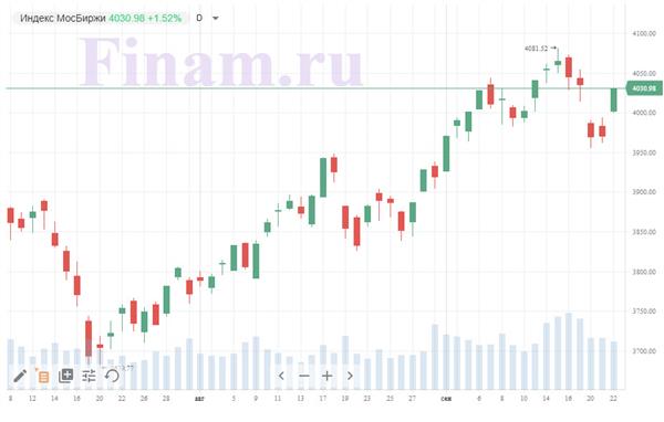Индекс МосБиржи Индекс МосБиржи