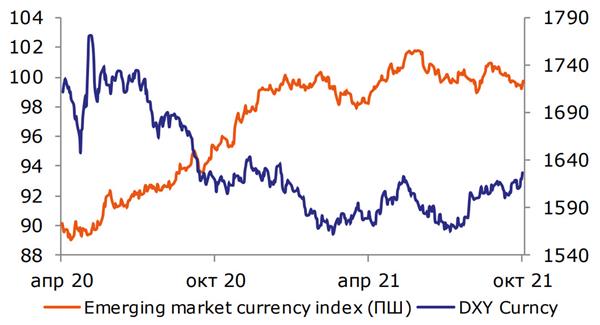 Цены на корзину ЕМ и индекс DXY