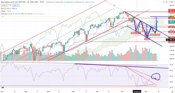 Фьючерс на индекс S&P